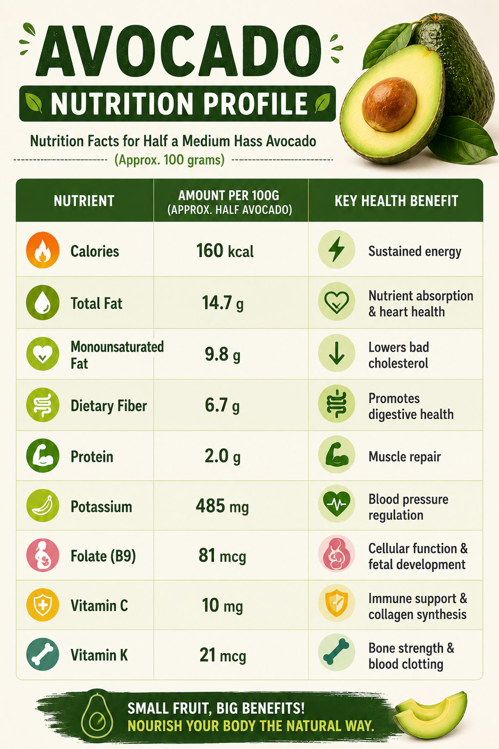 Nutrients in Avocados